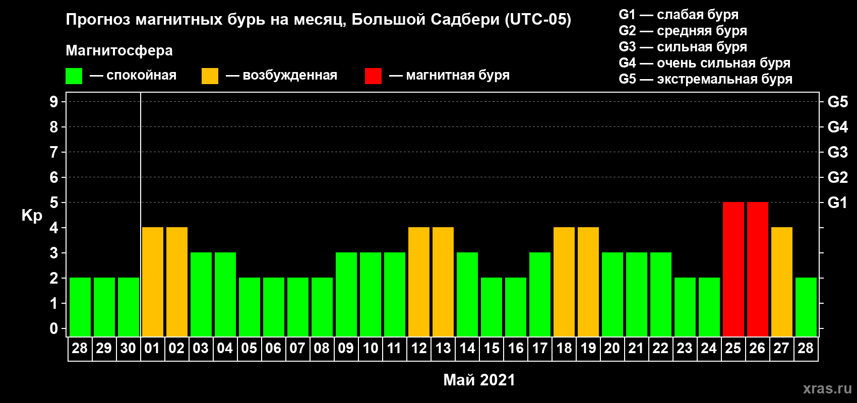 Прогноз максимального суточного геомагнитного индекса Kp на <b>1 месяц</b> (31 день) <b>с 28 апреля по 28 мая 2021 г</b>