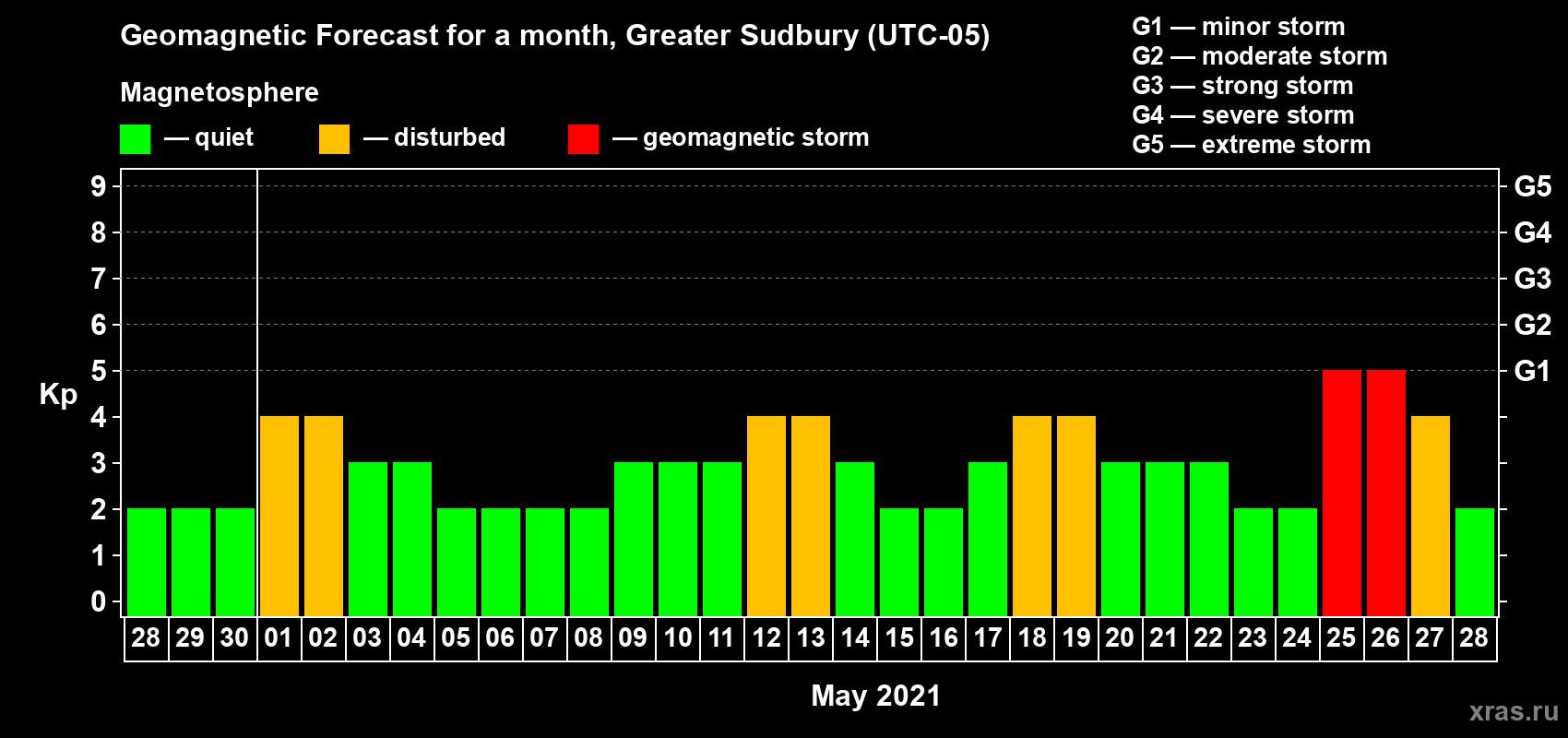 Forecast of the daily maximal value of geomagnetic index Kp for <b>1 month</b> (31 days) <b>from Apr 28, 2021 to May 28, 2021</b>