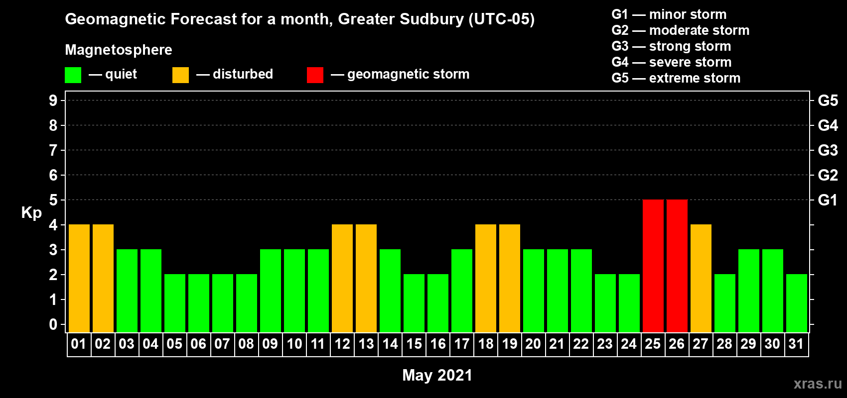 Forecast of the daily maximal value of geomagnetic index Kp for <b>1 month</b> (31 days) <b>from May 01, 2021 to May 31, 2021</b>