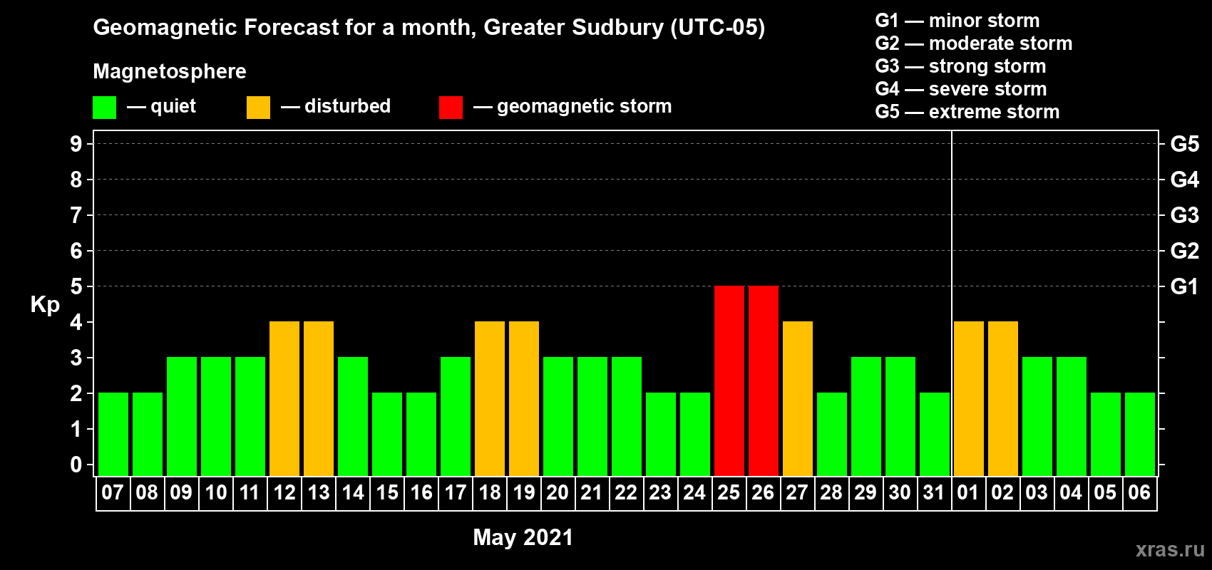 Forecast of the daily maximal value of geomagnetic index Kp for <b>1 month</b> (31 days) <b>from May 07, 2021 to Jun 06, 2021</b>