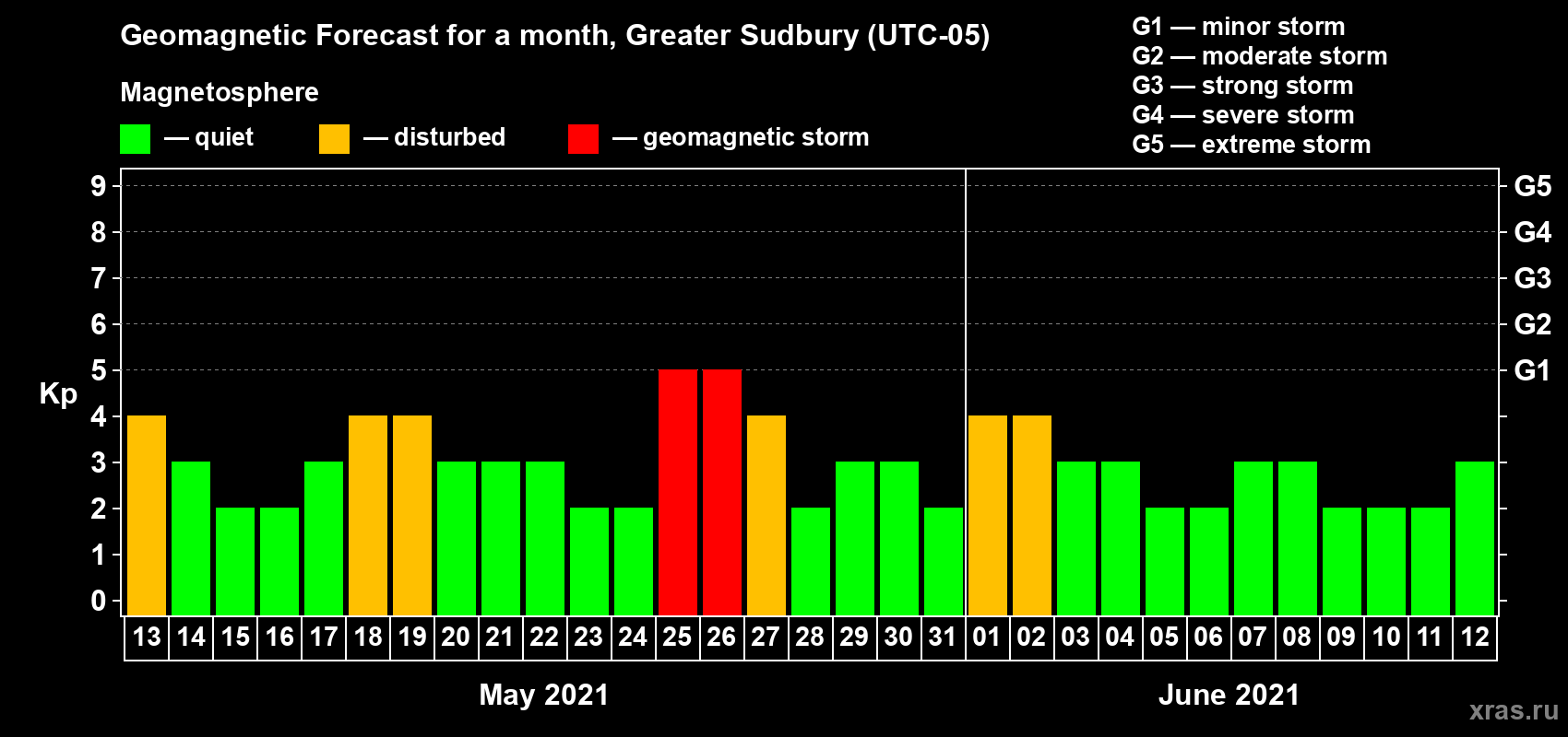 Forecast of the daily maximal value of geomagnetic index Kp for <b>1 month</b> (31 days) <b>from May 13, 2021 to Jun 12, 2021</b>