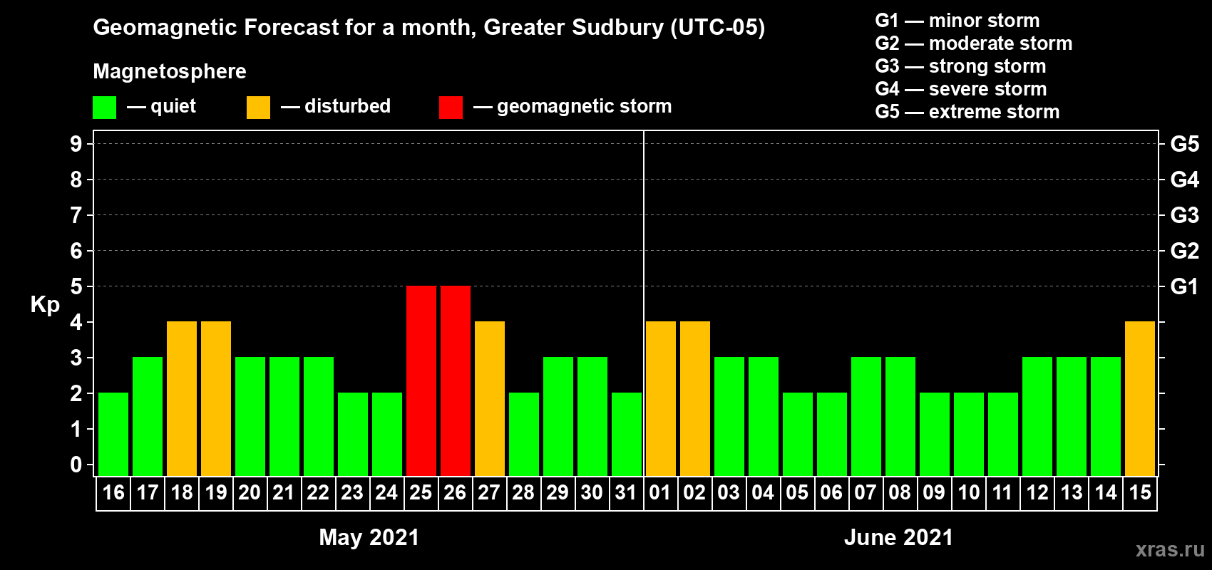 Forecast of the daily maximal value of geomagnetic index Kp for <b>1 month</b> (31 days) <b>from May 16, 2021 to Jun 15, 2021</b>