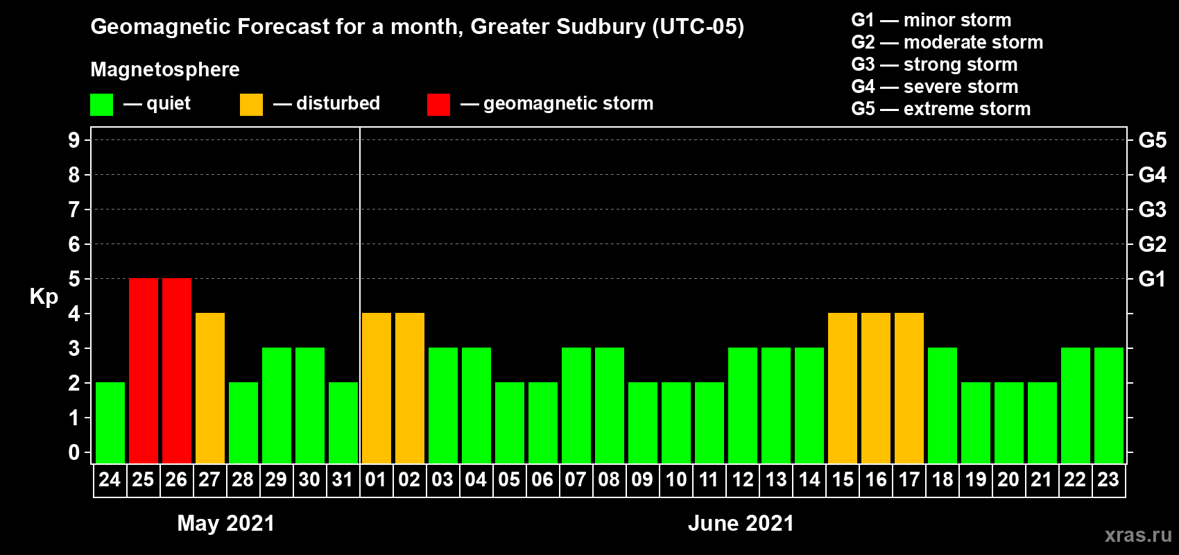 Forecast of the daily maximal value of geomagnetic index Kp for <b>1 month</b> (31 days) <b>from May 24, 2021 to Jun 23, 2021</b>