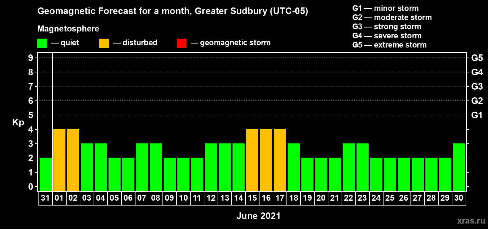Forecast of the daily maximal value of geomagnetic index Kp for <b>1 month</b> (31 days) <b>from May 31, 2021 to Jun 30, 2021</b>