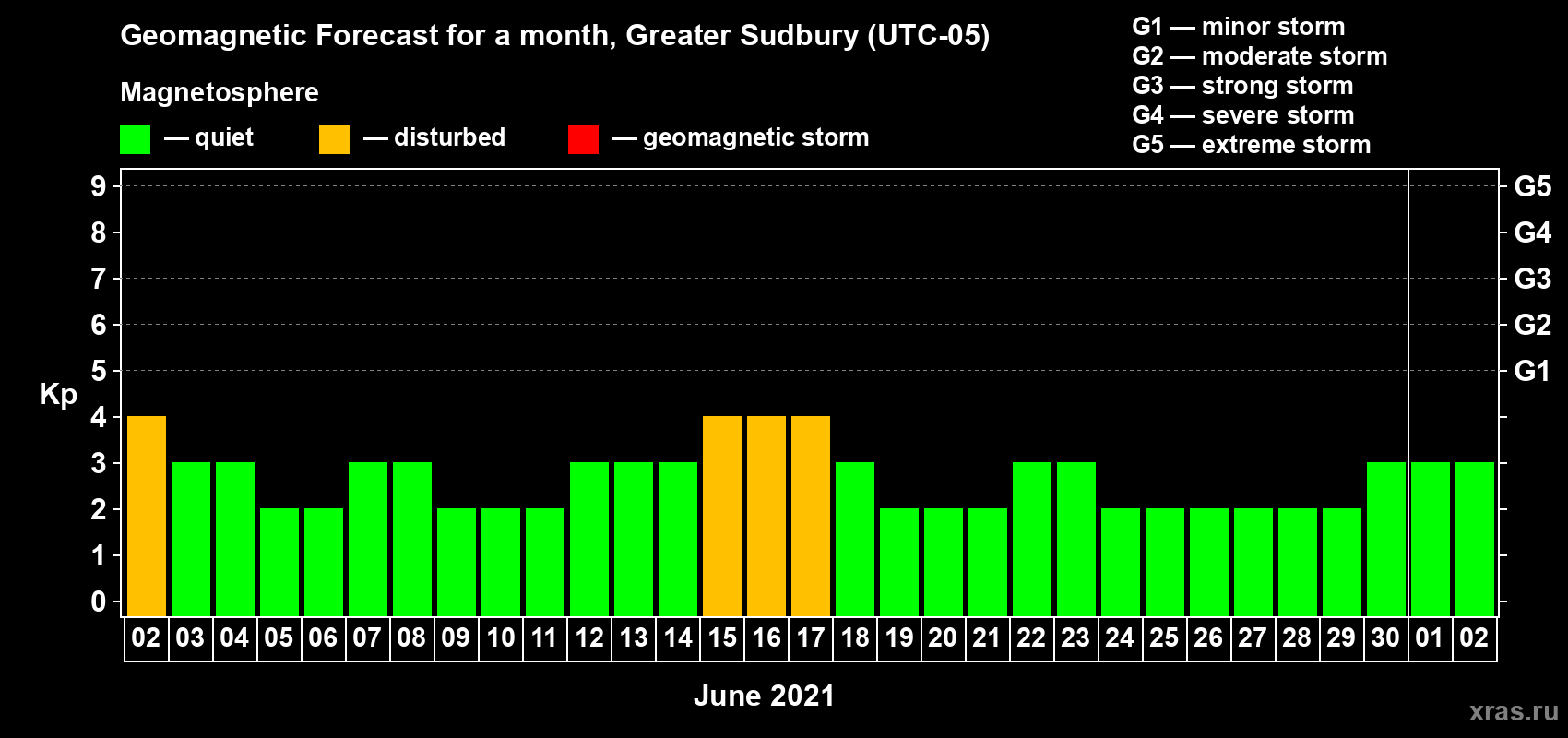 Forecast of the daily maximal value of geomagnetic index Kp for <b>1 month</b> (31 days) <b>from Jun 02, 2021 to Jul 02, 2021</b>