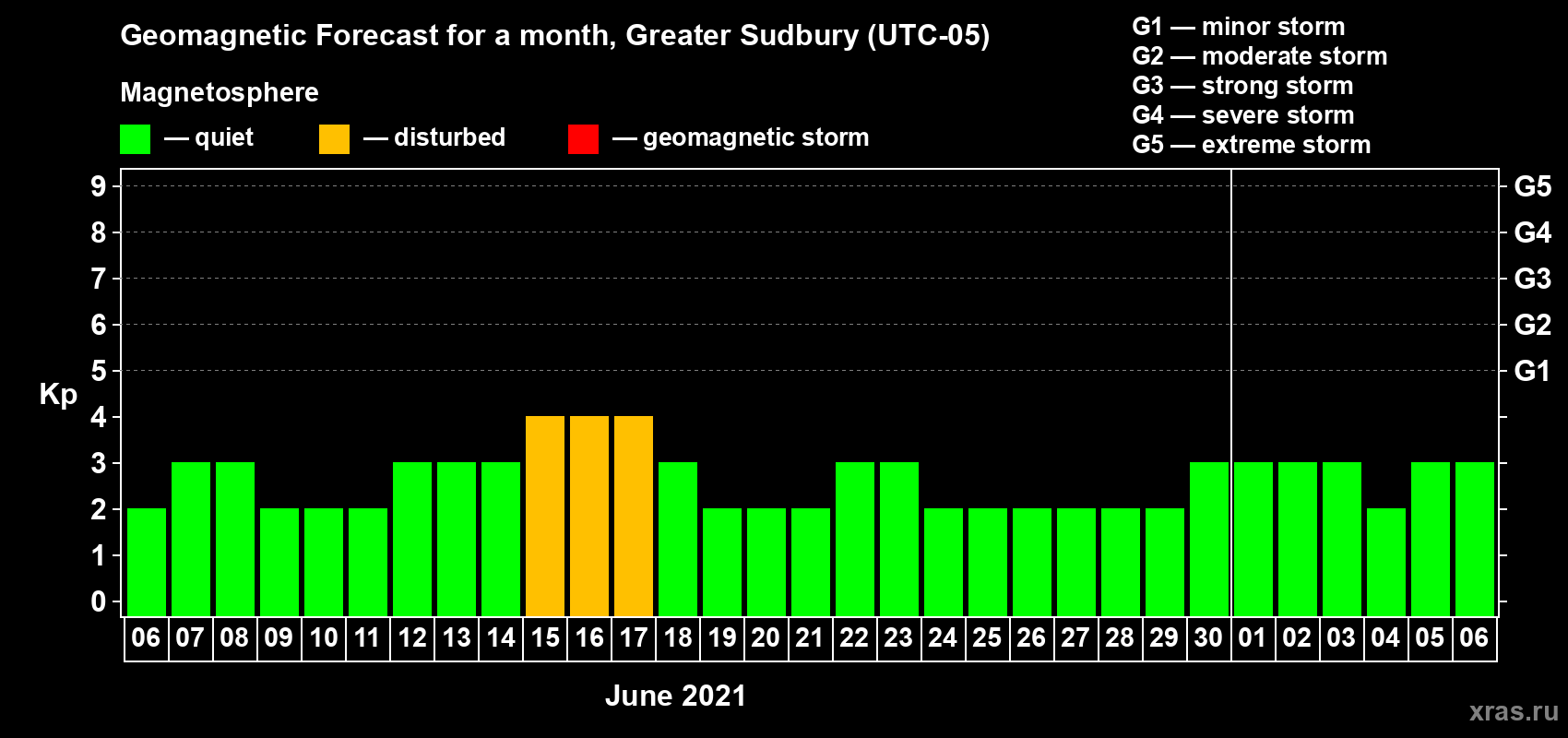 Forecast of the daily maximal value of geomagnetic index Kp for <b>1 month</b> (31 days) <b>from Jun 06, 2021 to Jul 06, 2021</b>