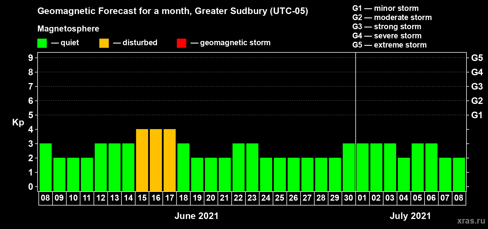 Forecast of the daily maximal value of geomagnetic index Kp for <b>1 month</b> (31 days) <b>from Jun 08, 2021 to Jul 08, 2021</b>