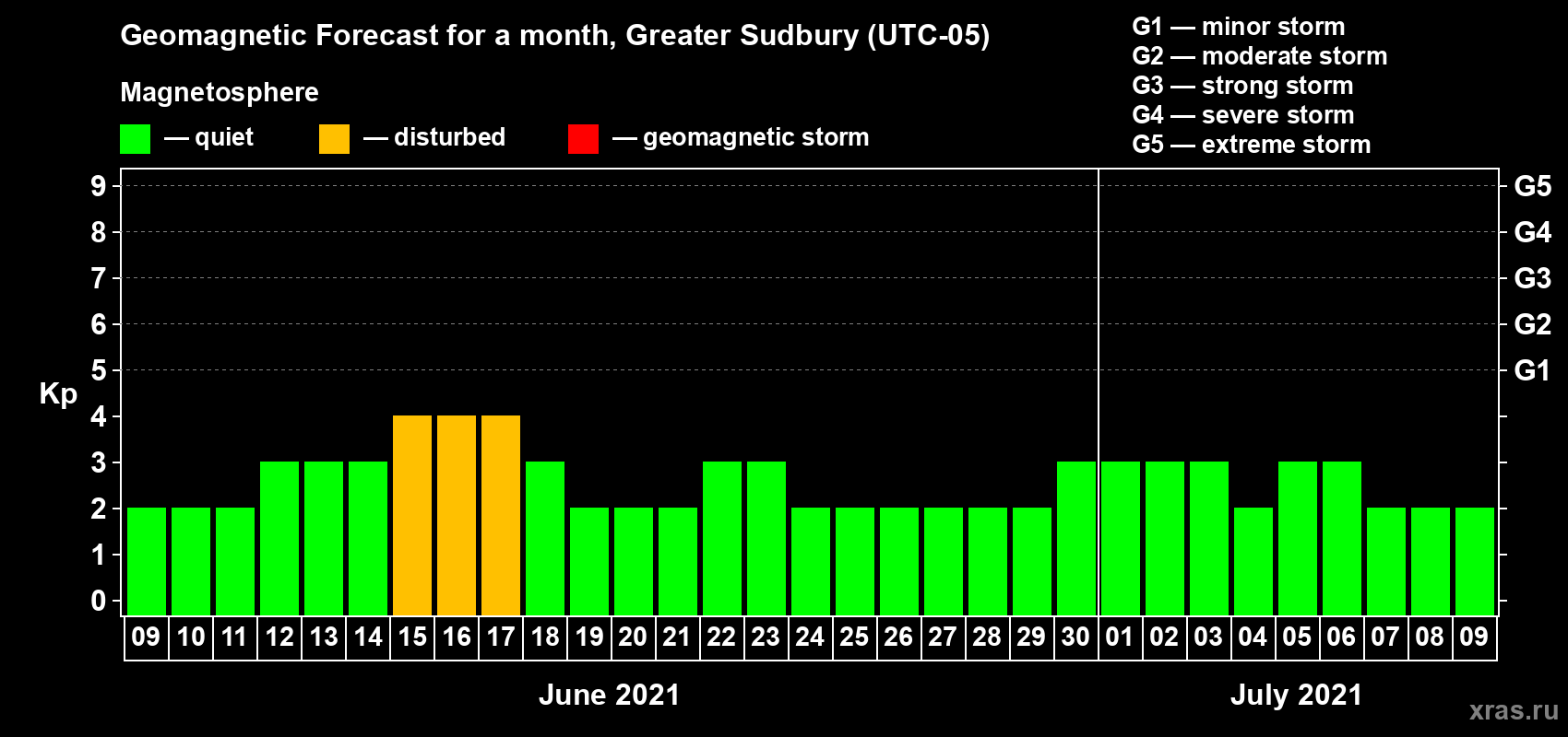 Forecast of the daily maximal value of geomagnetic index Kp for <b>1 month</b> (31 days) <b>from Jun 09, 2021 to Jul 09, 2021</b>