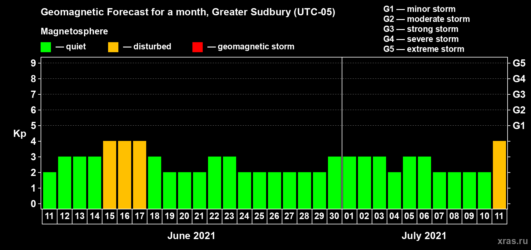 Forecast of the daily maximal value of geomagnetic index Kp for <b>1 month</b> (31 days) <b>from Jun 11, 2021 to Jul 11, 2021</b>