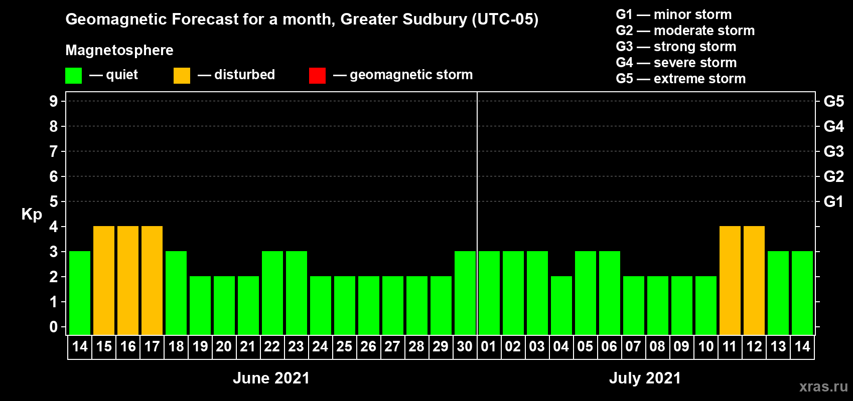 Forecast of the daily maximal value of geomagnetic index Kp for <b>1 month</b> (31 days) <b>from Jun 14, 2021 to Jul 14, 2021</b>