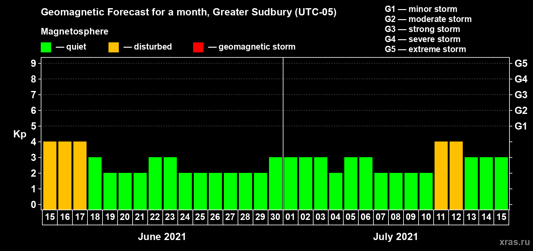 Forecast of the daily maximal value of geomagnetic index Kp for <b>1 month</b> (31 days) <b>from Jun 15, 2021 to Jul 15, 2021</b>