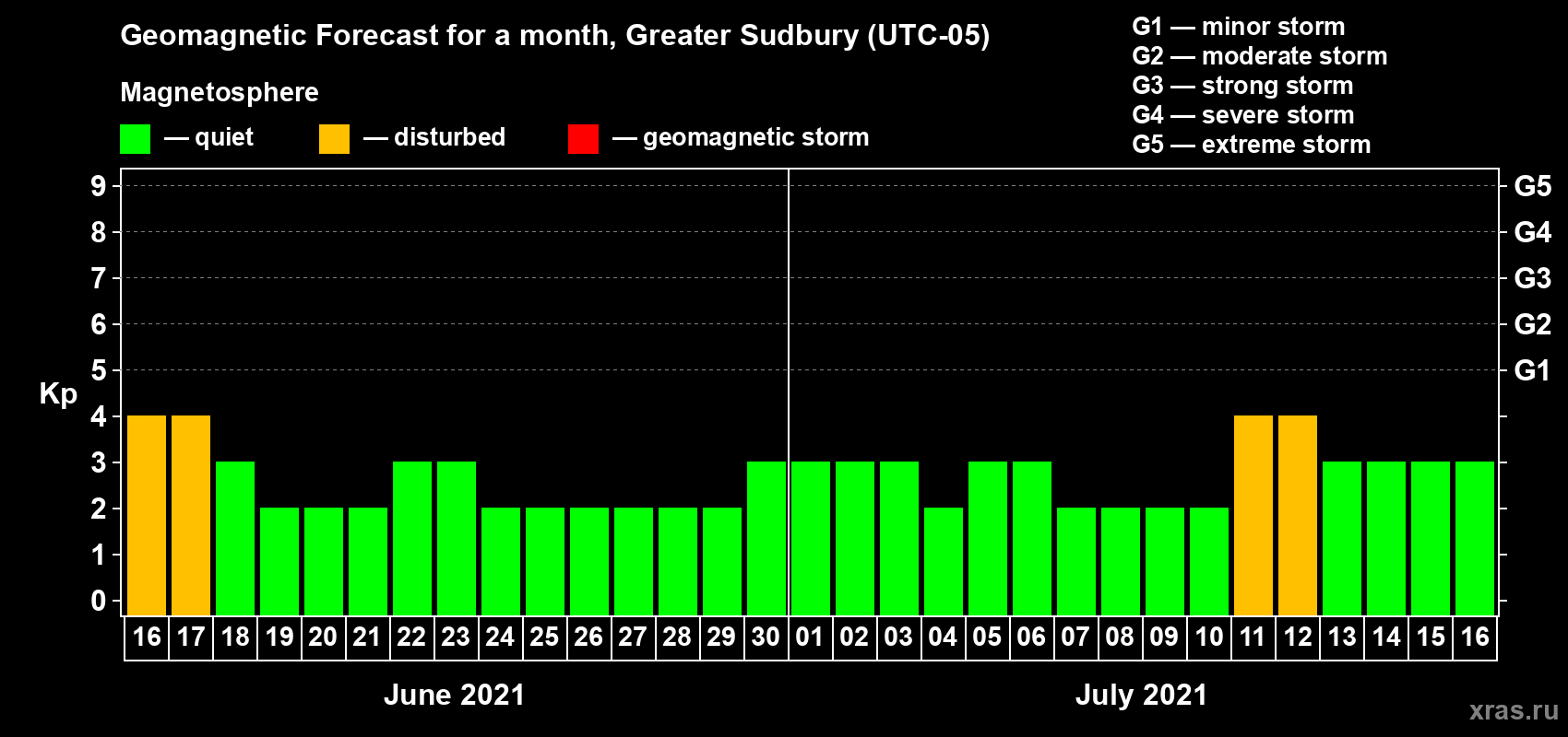 Forecast of the daily maximal value of geomagnetic index Kp for <b>1 month</b> (31 days) <b>from Jun 16, 2021 to Jul 16, 2021</b>