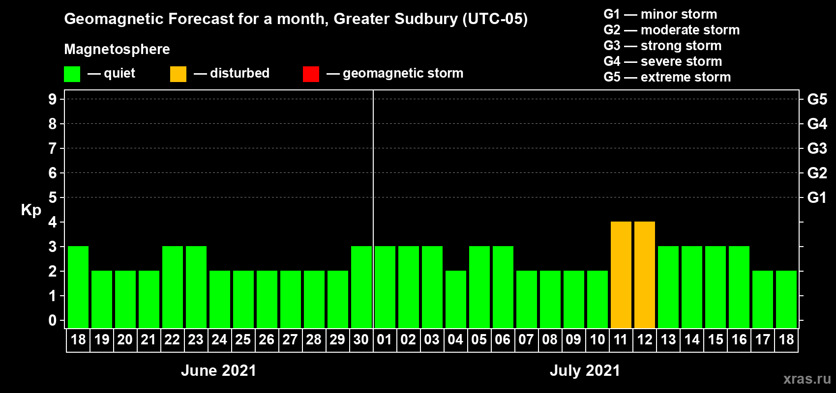 Forecast of the daily maximal value of geomagnetic index Kp for <b>1 month</b> (31 days) <b>from Jun 18, 2021 to Jul 18, 2021</b>