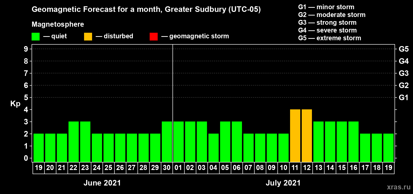 Forecast of the daily maximal value of geomagnetic index Kp for <b>1 month</b> (31 days) <b>from Jun 19, 2021 to Jul 19, 2021</b>