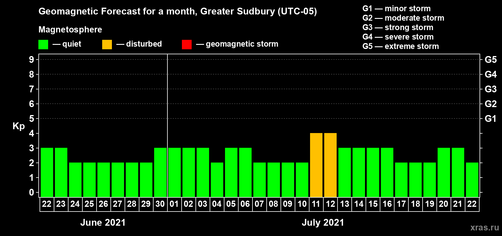 Forecast of the daily maximal value of geomagnetic index Kp for <b>1 month</b> (31 days) <b>from Jun 22, 2021 to Jul 22, 2021</b>