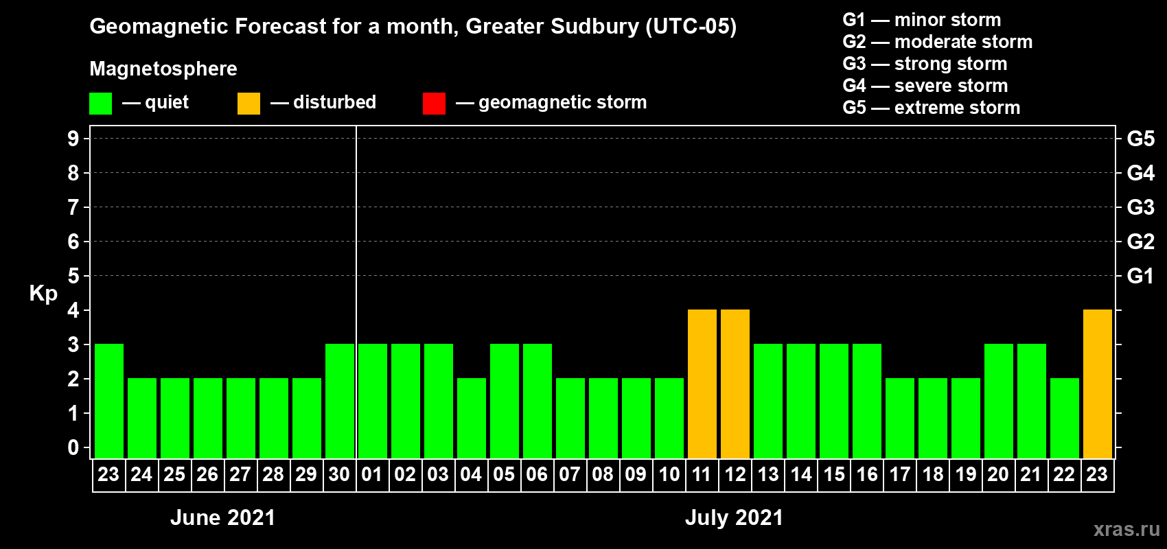 Forecast of the daily maximal value of geomagnetic index Kp for <b>1 month</b> (31 days) <b>from Jun 23, 2021 to Jul 23, 2021</b>
