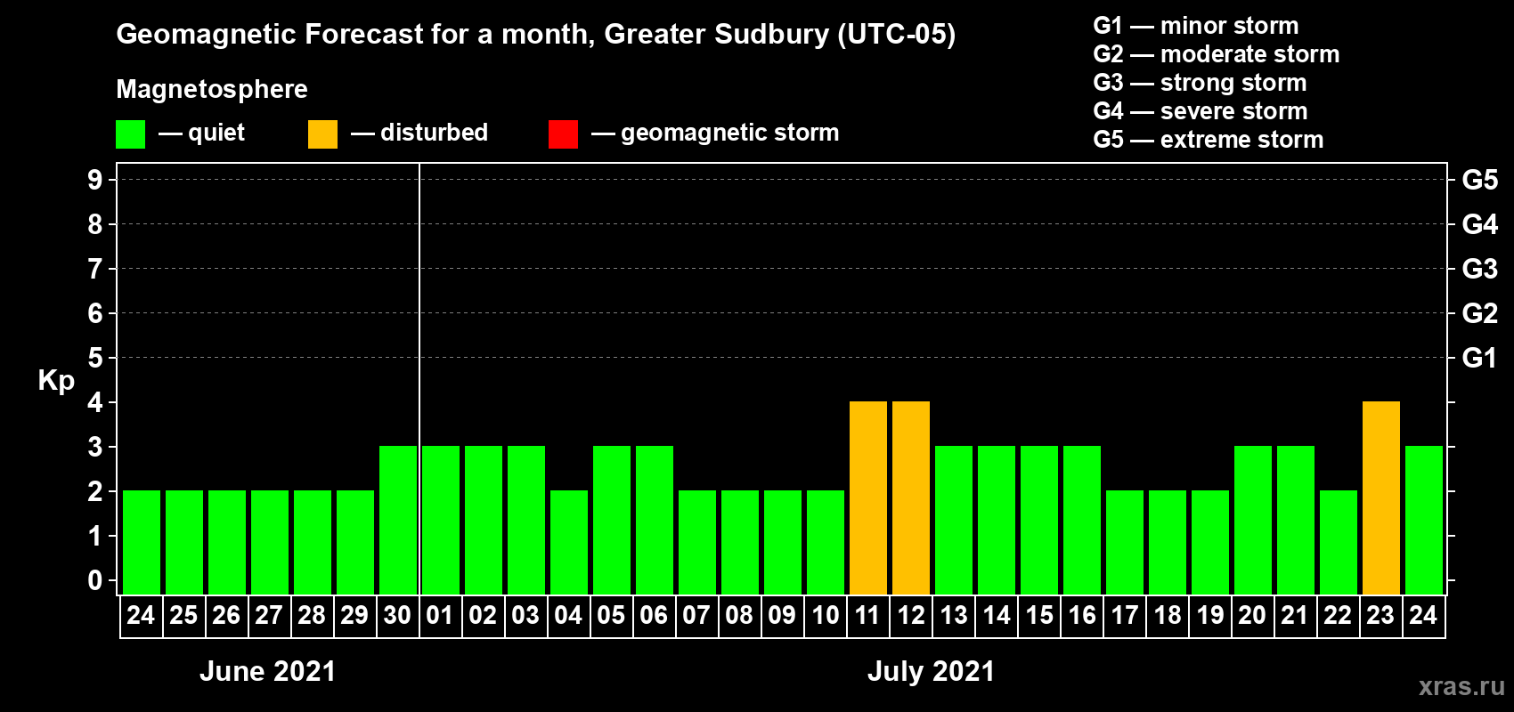 Forecast of the daily maximal value of geomagnetic index Kp for <b>1 month</b> (31 days) <b>from Jun 24, 2021 to Jul 24, 2021</b>