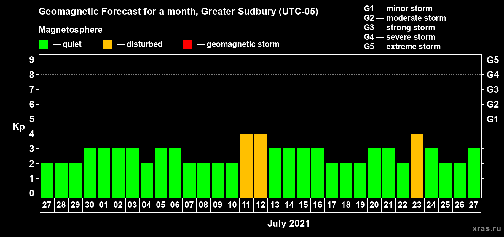 Forecast of the daily maximal value of geomagnetic index Kp for <b>1 month</b> (31 days) <b>from Jun 27, 2021 to Jul 27, 2021</b>