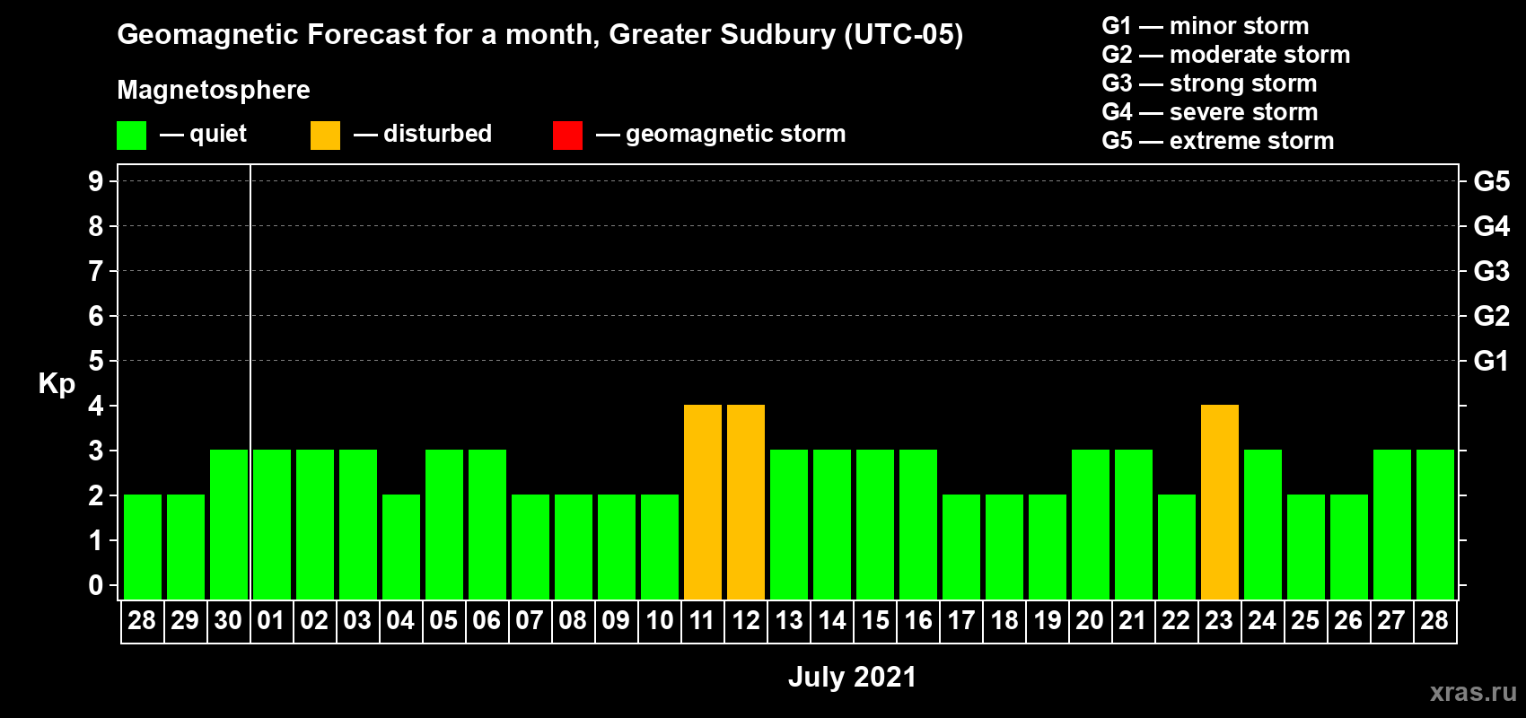 Forecast of the daily maximal value of geomagnetic index Kp for <b>1 month</b> (31 days) <b>from Jun 28, 2021 to Jul 28, 2021</b>