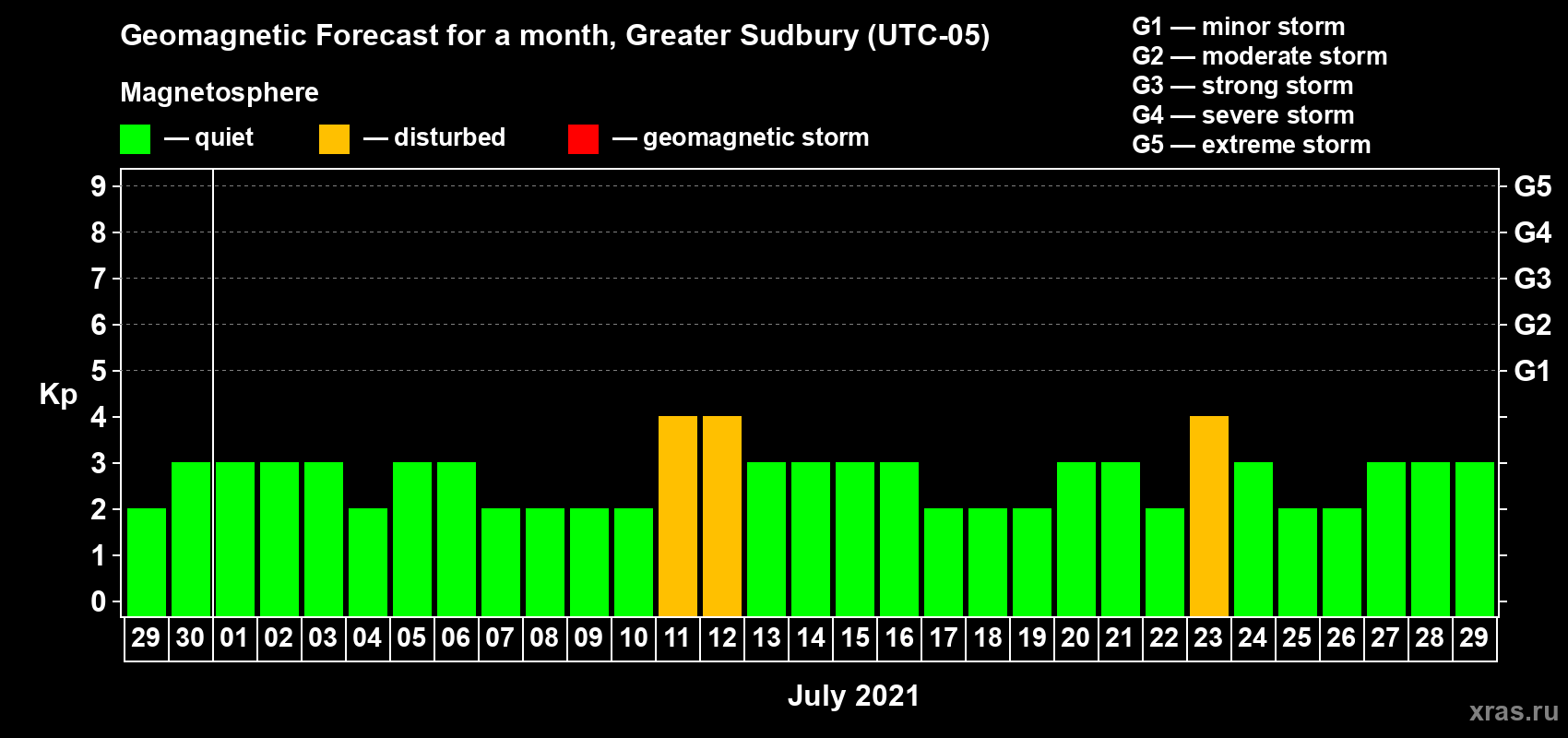 Forecast of the daily maximal value of geomagnetic index Kp for <b>1 month</b> (31 days) <b>from Jun 29, 2021 to Jul 29, 2021</b>