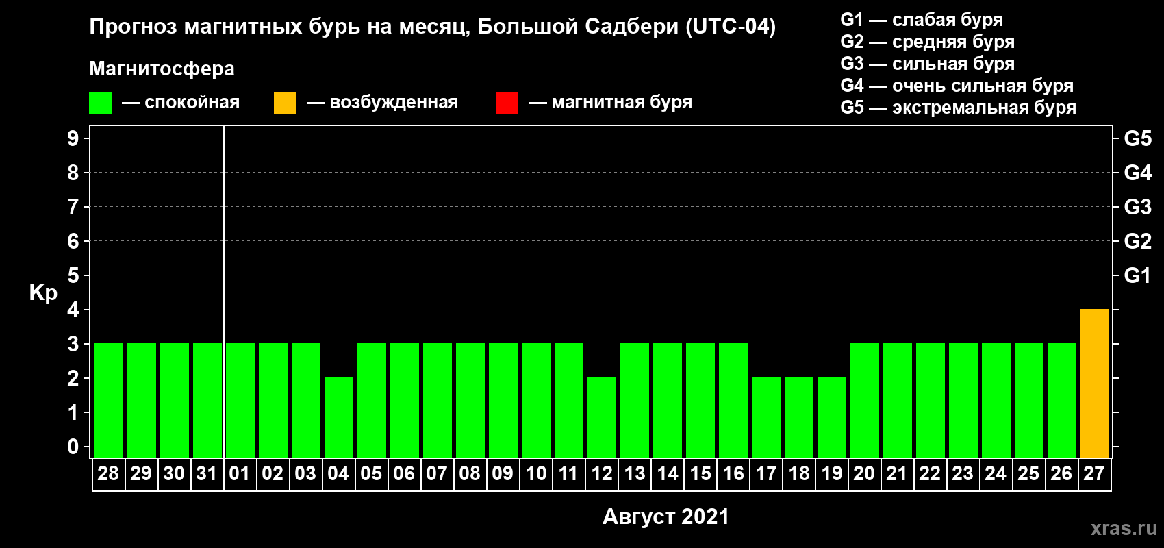 Прогноз максимального суточного геомагнитного индекса Kp на <b>1 месяц</b> (31 день) <b>с 28 июля по 27 августа 2021 г</b>