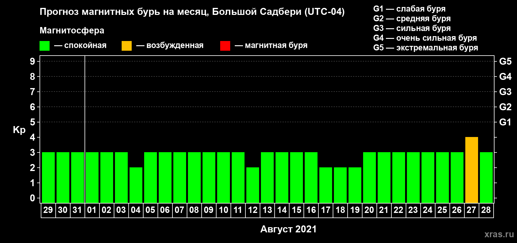 Прогноз максимального суточного геомагнитного индекса Kp на <b>1 месяц</b> (31 день) <b>с 29 июля по 28 августа 2021 г</b>