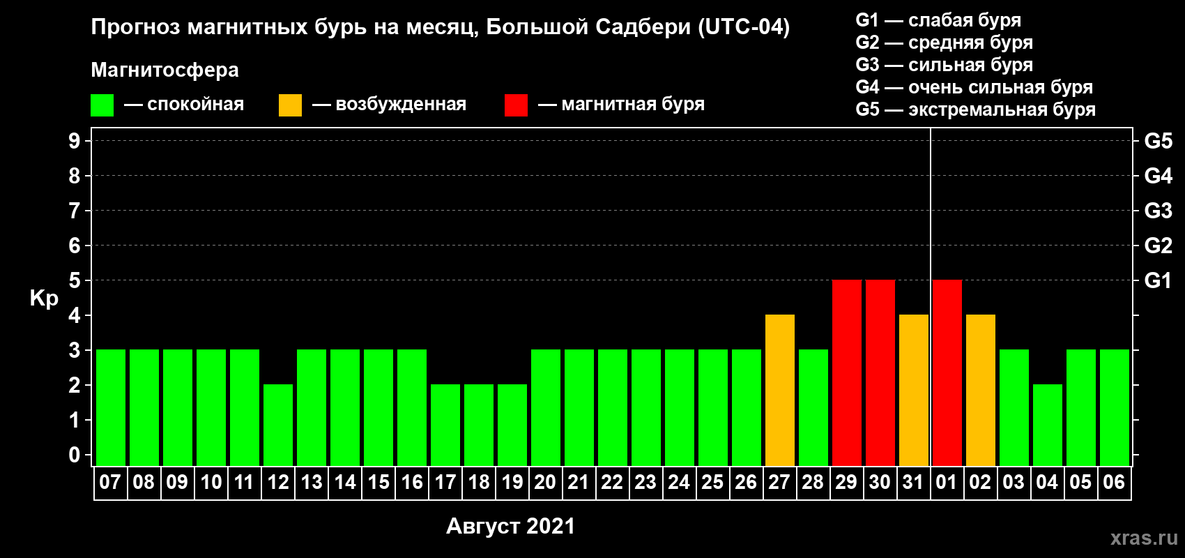 Прогноз максимального суточного геомагнитного индекса Kp на <b>1 месяц</b> (31 день) <b>с 07 августа по 06 сентября 2021 г</b>