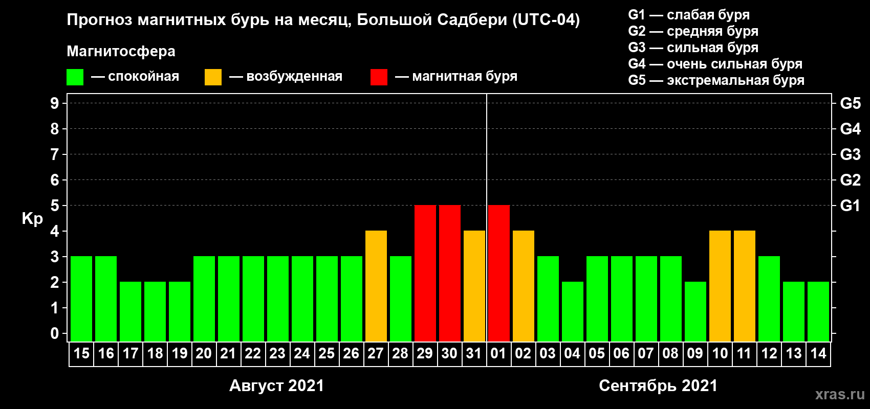 Прогноз максимального суточного геомагнитного индекса Kp на <b>1 месяц</b> (31 день) <b>с 15 августа по 14 сентября 2021 г</b>