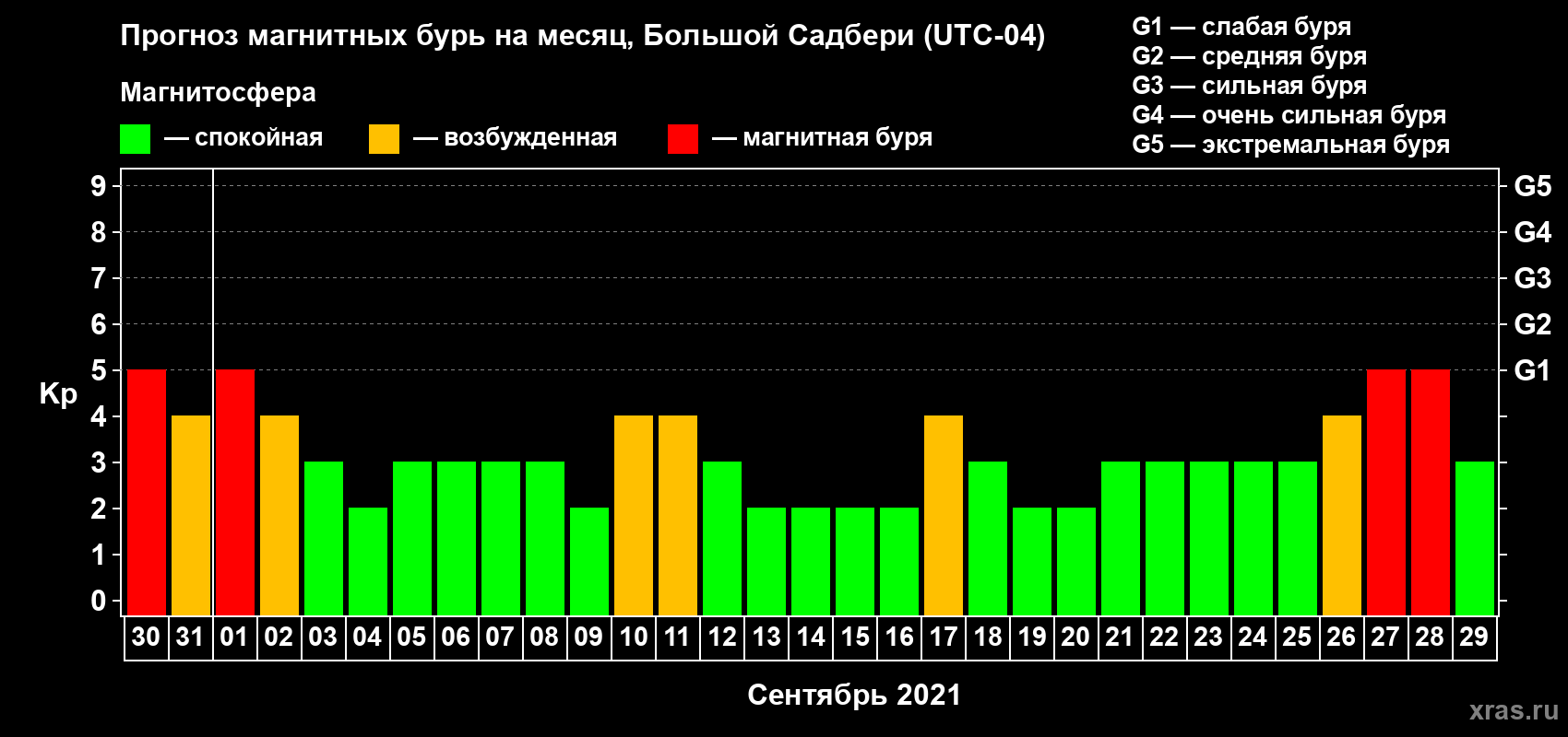 Прогноз максимального суточного геомагнитного индекса Kp на <b>1 месяц</b> (31 день) <b>с 30 августа по 29 сентября 2021 г</b>