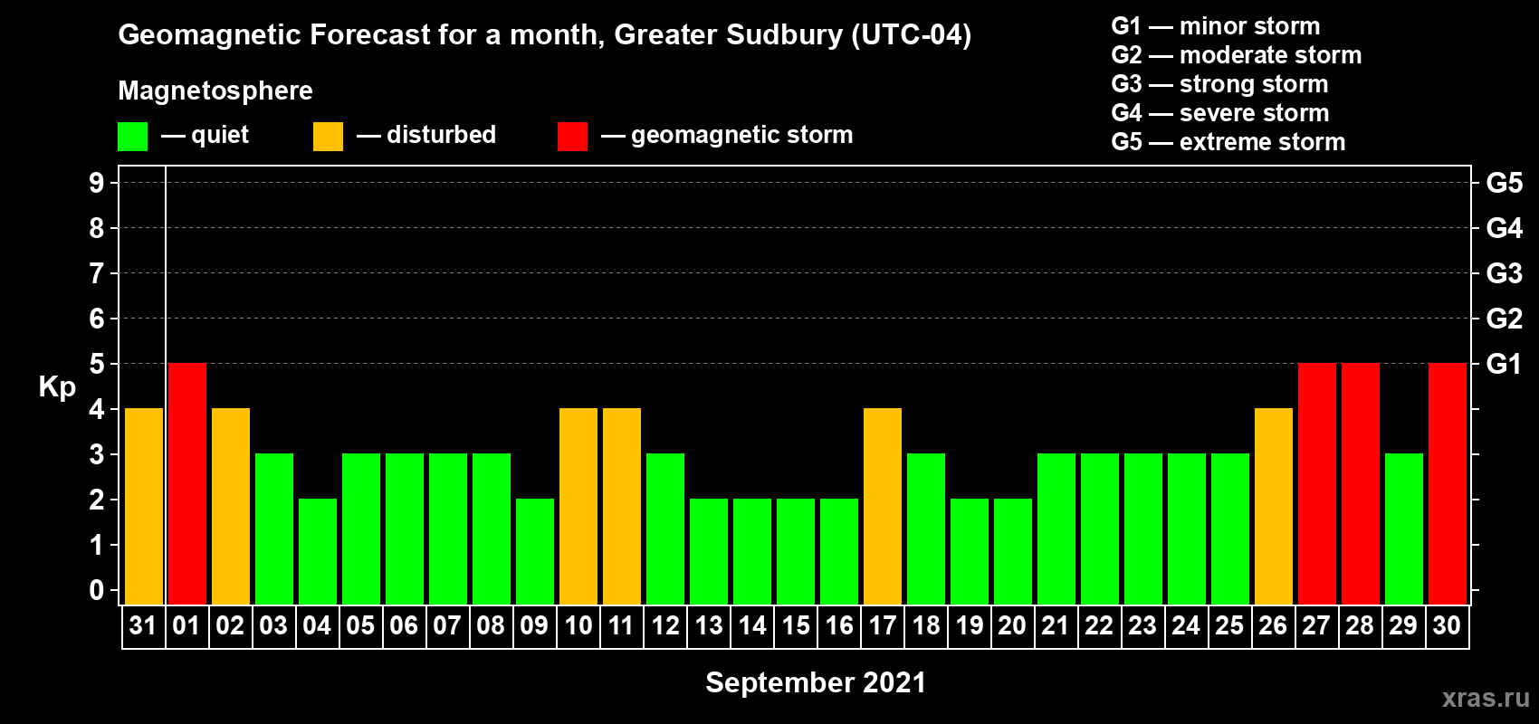 Forecast of the daily maximal value of geomagnetic index Kp for <b>1 month</b> (31 days) <b>from Aug 31, 2021 to Sep 30, 2021</b>