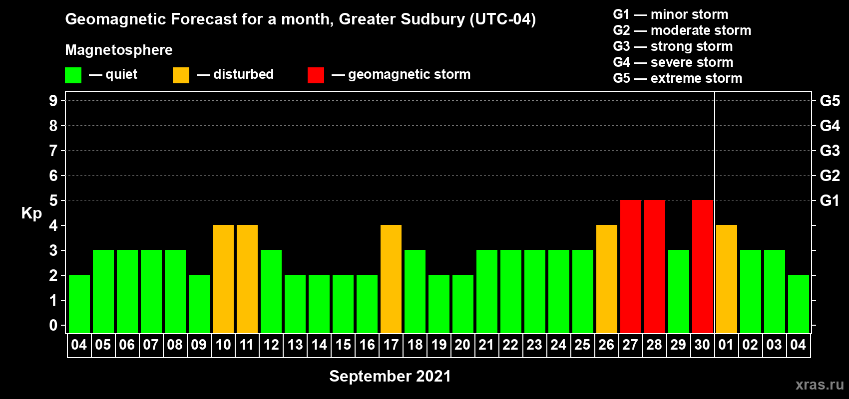 Forecast of the daily maximal value of geomagnetic index Kp for <b>1 month</b> (31 days) <b>from Sep 04, 2021 to Oct 04, 2021</b>