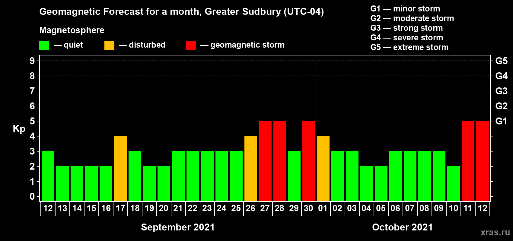 Forecast of the daily maximal value of geomagnetic index Kp for <b>1 month</b> (31 days) <b>from Sep 12, 2021 to Oct 12, 2021</b>