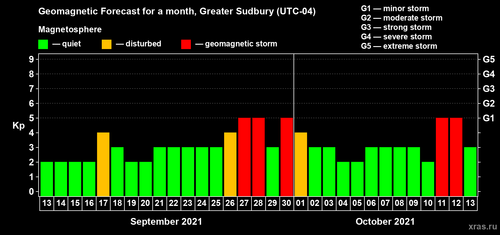 Forecast of the daily maximal value of geomagnetic index Kp for <b>1 month</b> (31 days) <b>from Sep 13, 2021 to Oct 13, 2021</b>