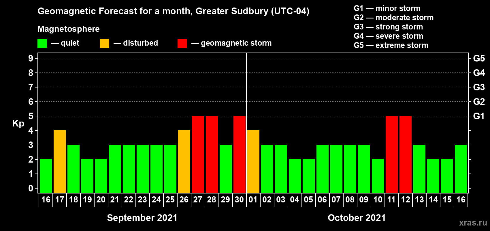 Forecast of the daily maximal value of geomagnetic index Kp for <b>1 month</b> (31 days) <b>from Sep 16, 2021 to Oct 16, 2021</b>