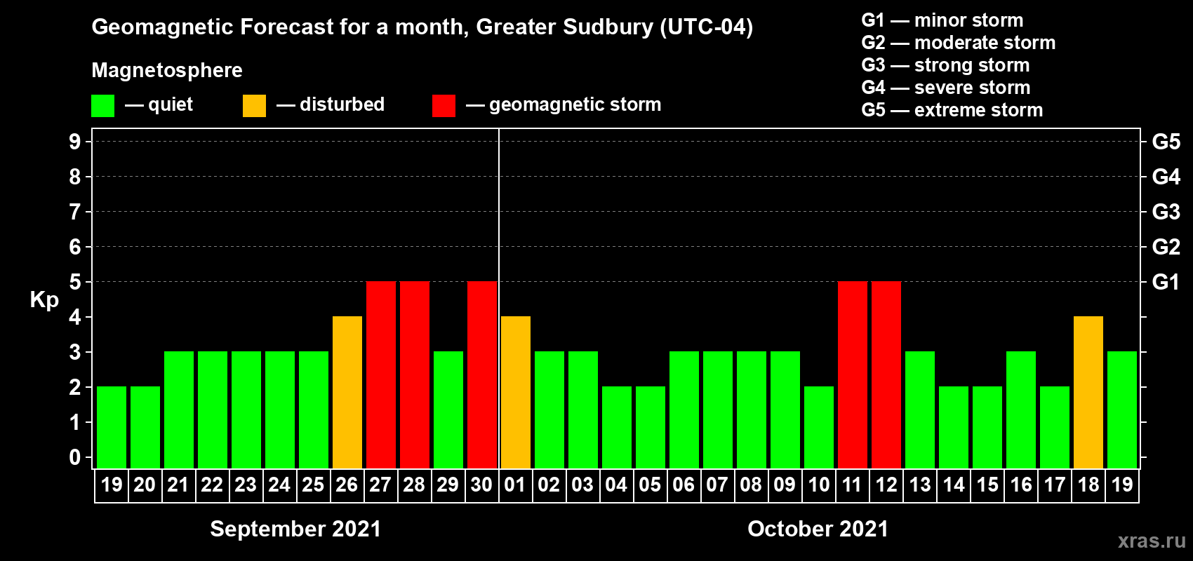 Forecast of the daily maximal value of geomagnetic index Kp for <b>1 month</b> (31 days) <b>from Sep 19, 2021 to Oct 19, 2021</b>