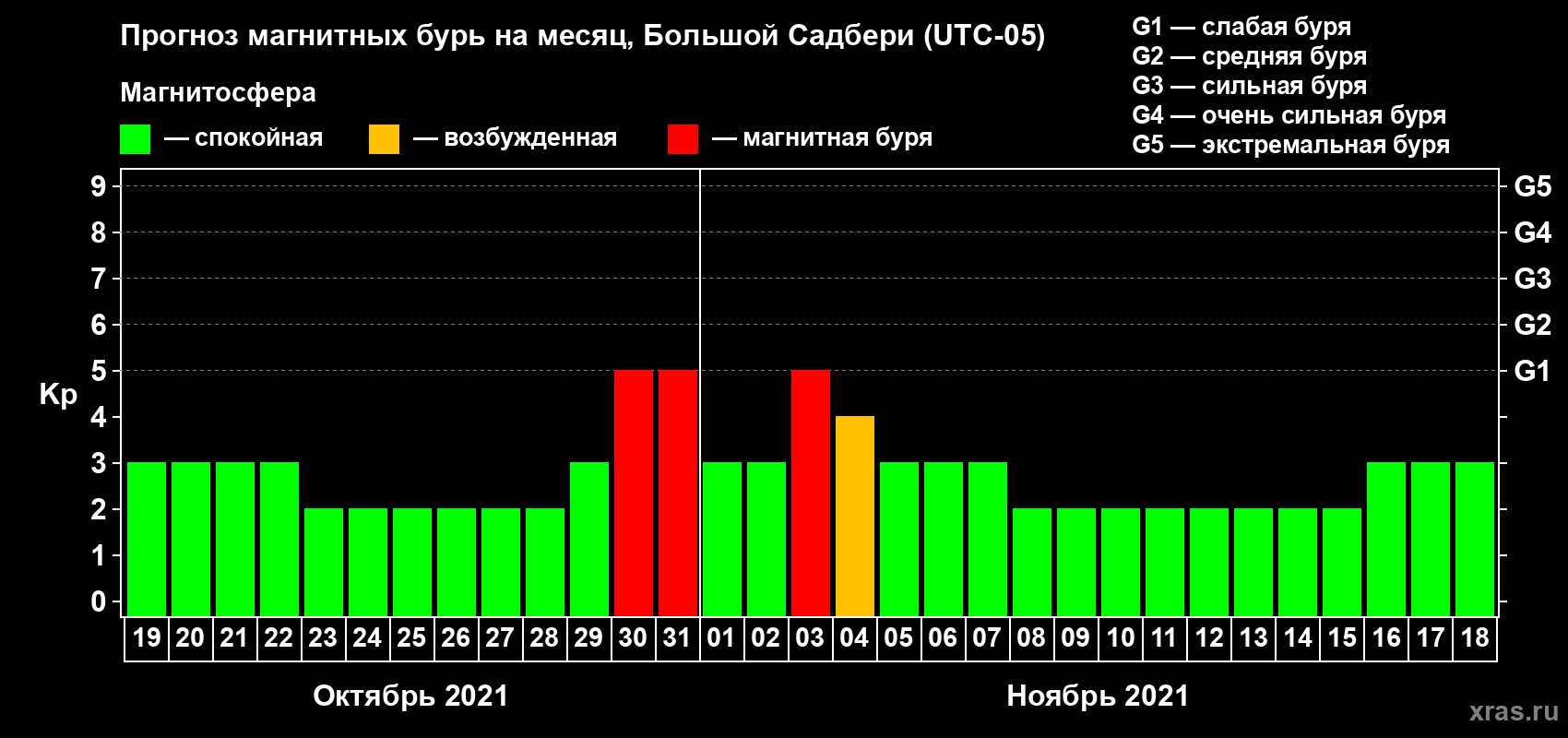 Прогноз максимального суточного геомагнитного индекса Kp на <b>1 месяц</b> (31 день) <b>с 19 октября по 18 ноября 2021 г</b>