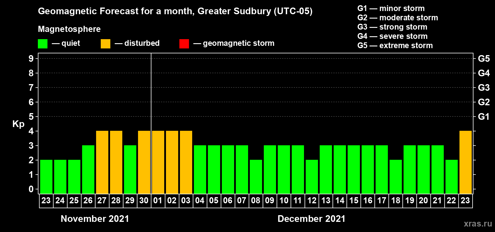 Forecast of the daily maximal value of geomagnetic index Kp for <b>1 month</b> (31 days) <b>from Nov 23, 2021 to Dec 23, 2021</b>