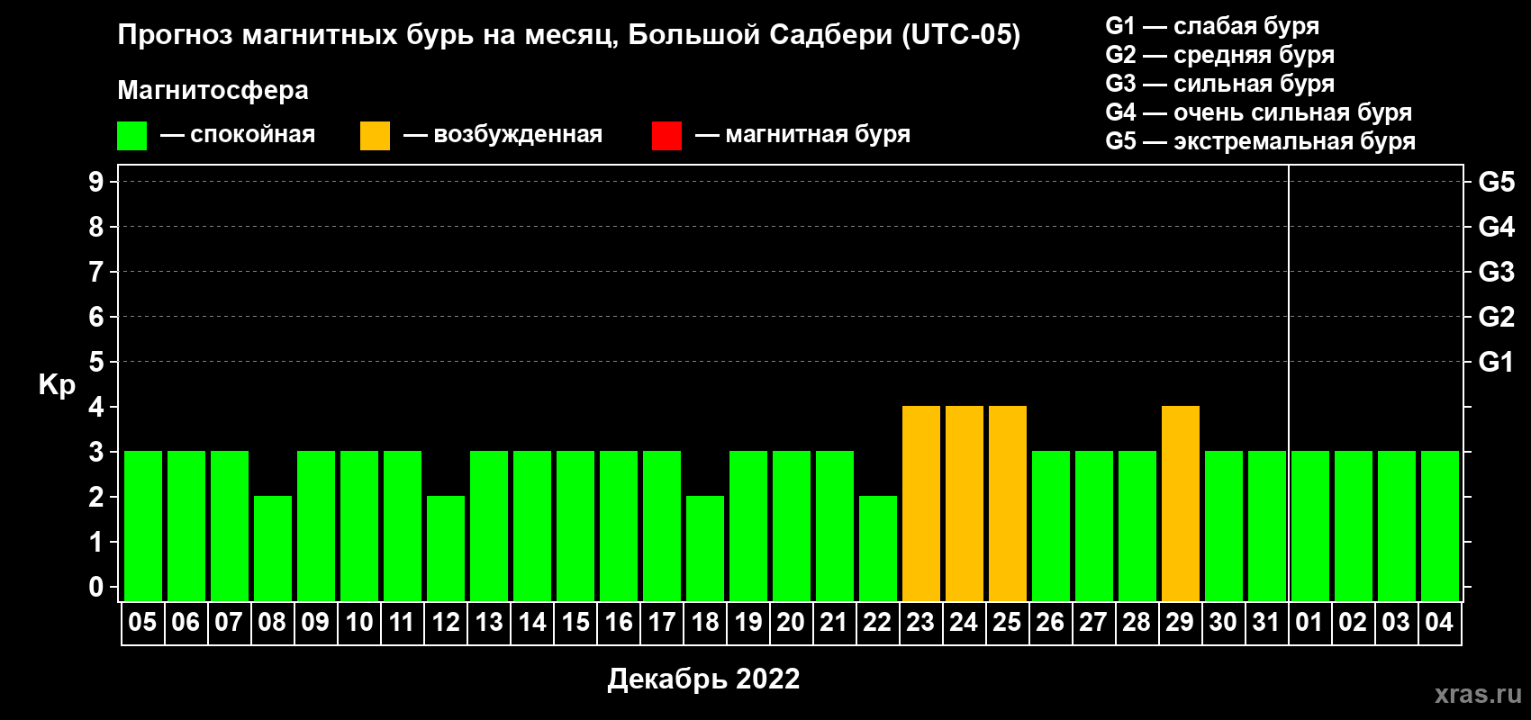 Прогноз максимального суточного геомагнитного индекса Kp на <b>1 месяц</b> (31 день) <b>с 05 декабря 2021 г по 04 января 2022 г</b>