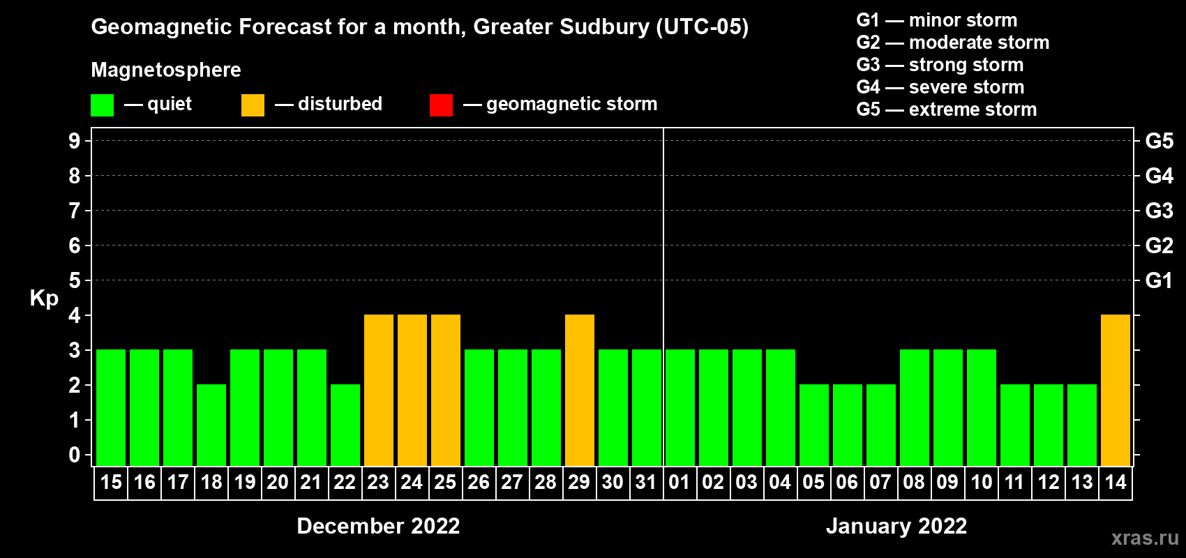 Forecast of the daily maximal value of geomagnetic index Kp for <b>1 month</b> (31 days) <b>from Dec 15, 2021 to Jan 14, 2022</b>
