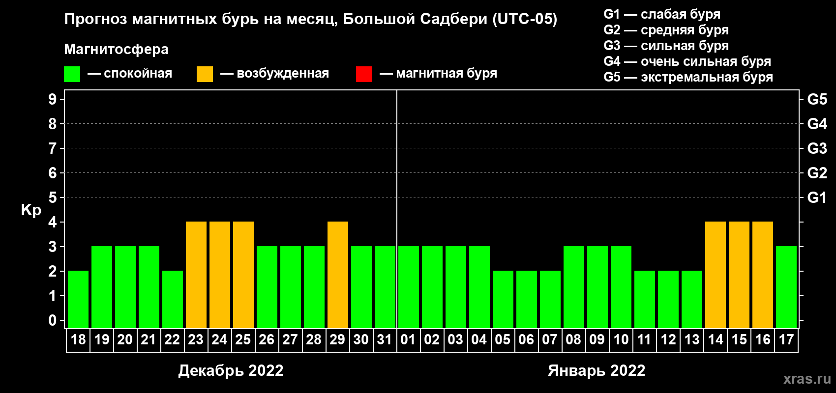 Прогноз максимального суточного геомагнитного индекса Kp на <b>1 месяц</b> (31 день) <b>с 18 декабря 2021 г по 17 января 2022 г</b>