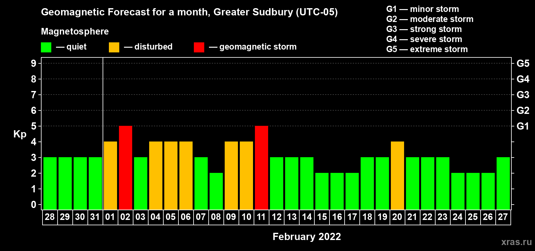 Forecast of the daily maximal value of geomagnetic index Kp for <b>1 month</b> (31 days) <b>from Jan 28, 2022 to Feb 27, 2022</b>