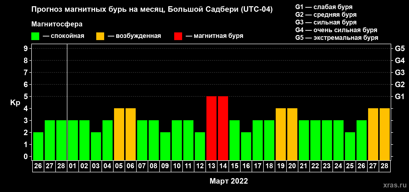 Прогноз максимального суточного геомагнитного индекса Kp на <b>1 месяц</b> (31 день) <b>с 26 февраля по 28 марта 2022 г</b>