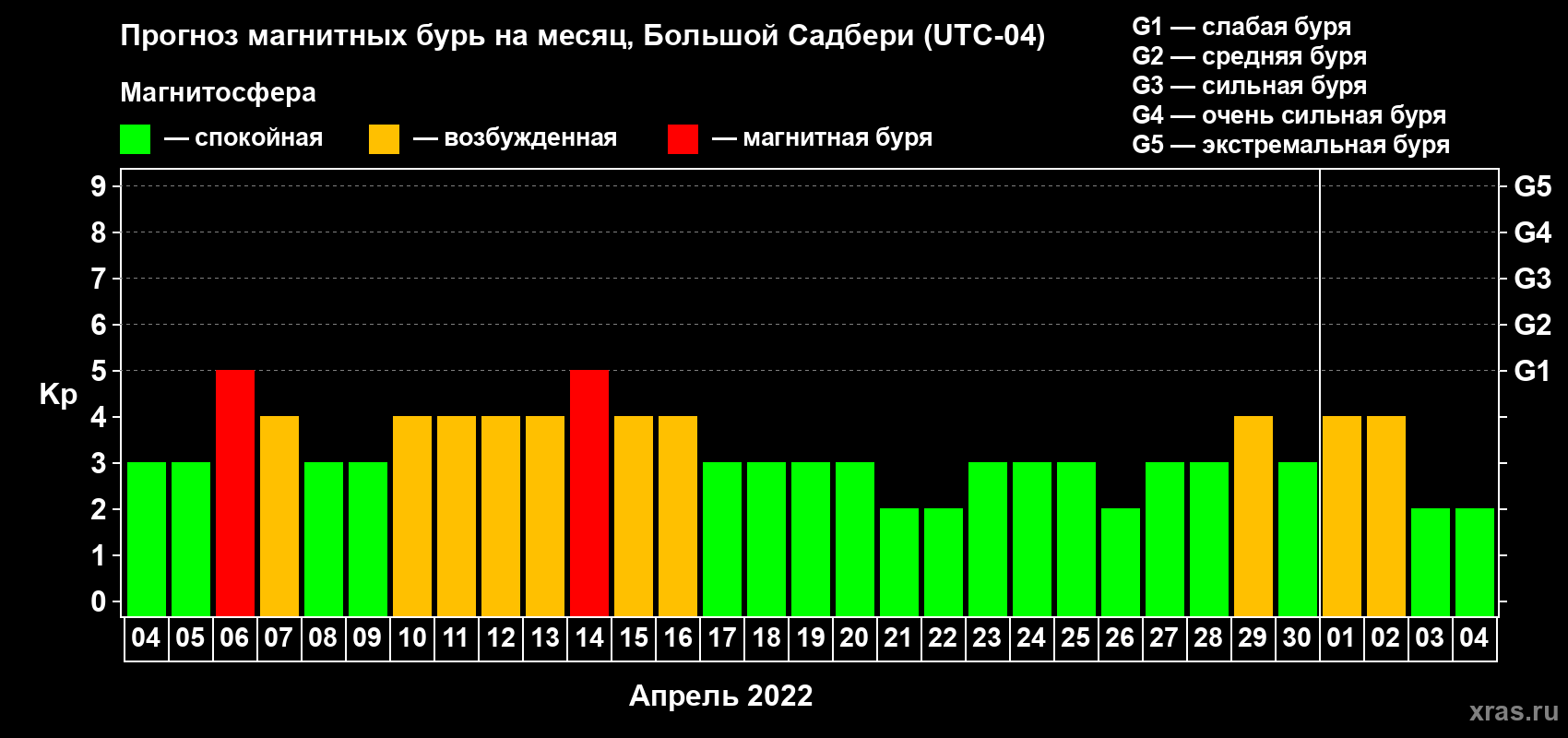 Прогноз максимального суточного геомагнитного индекса Kp на <b>1 месяц</b> (31 день) <b>с 04 апреля по 04 мая 2022 г</b>