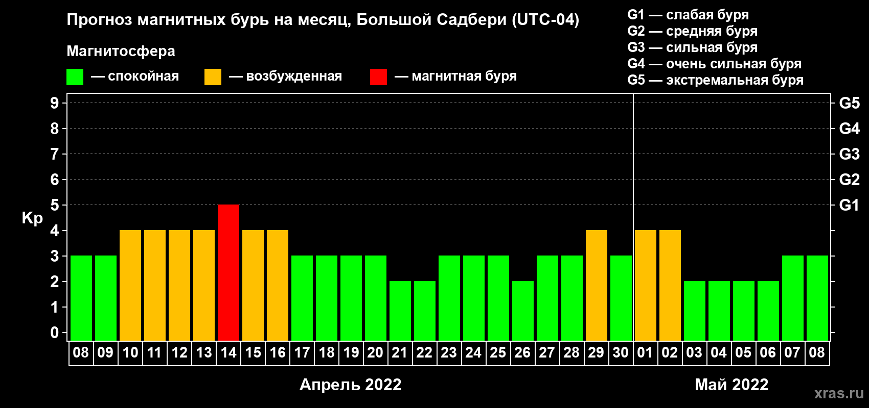 Прогноз максимального суточного геомагнитного индекса Kp на <b>1 месяц</b> (31 день) <b>с 08 апреля по 08 мая 2022 г</b>