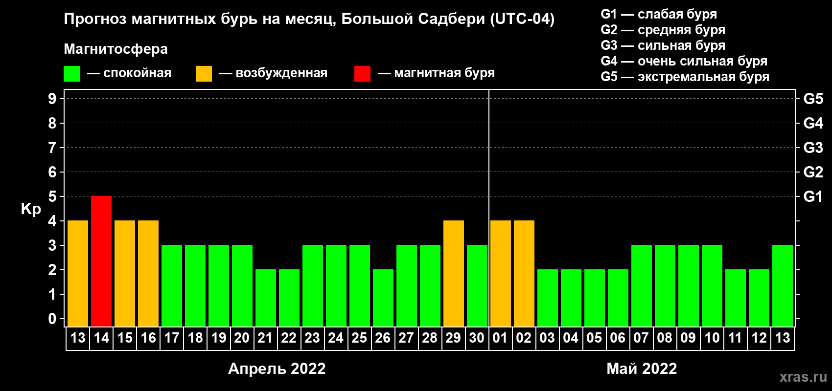 Прогноз максимального суточного геомагнитного индекса Kp на <b>1 месяц</b> (31 день) <b>с 13 апреля по 13 мая 2022 г</b>