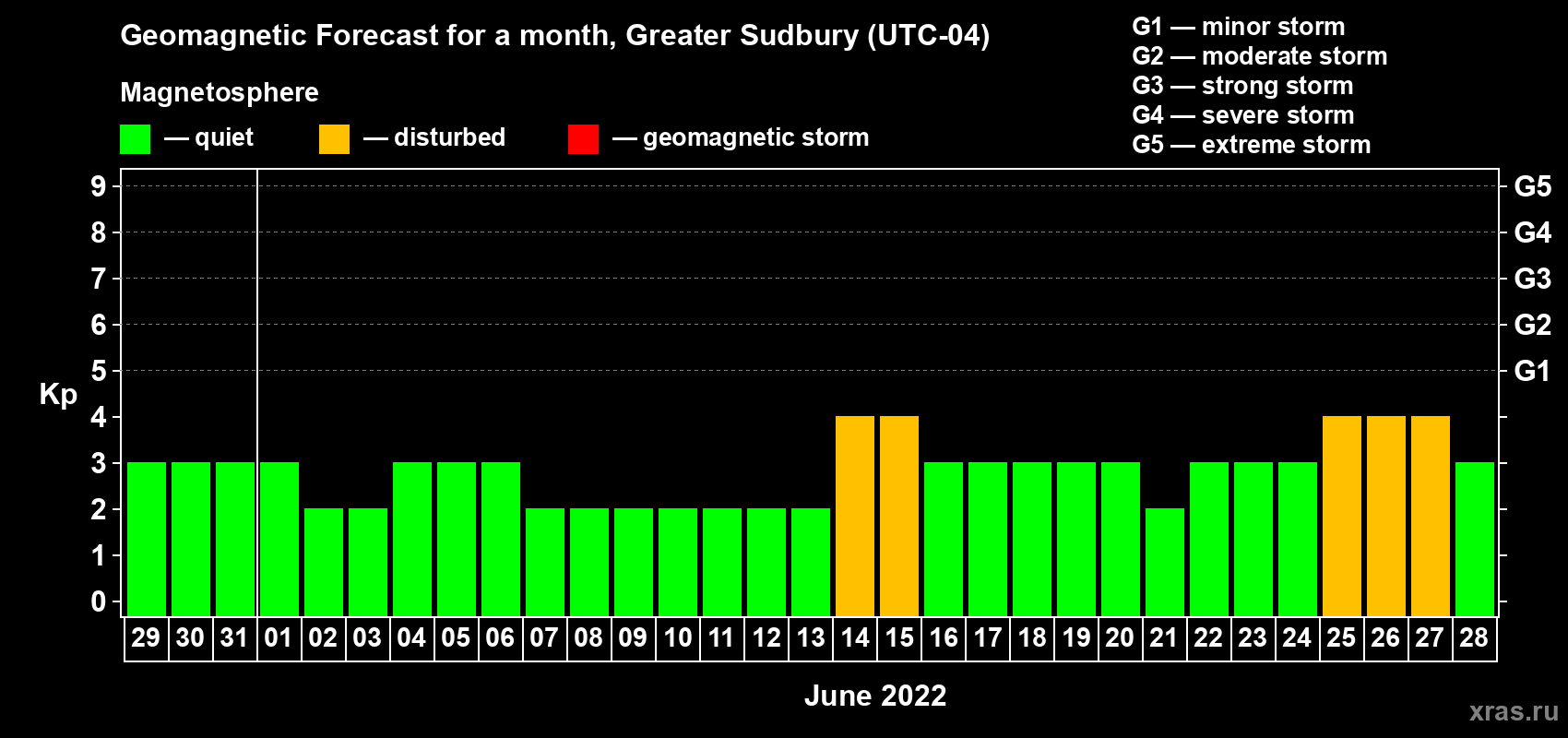Forecast of the daily maximal value of geomagnetic index Kp for <b>1 month</b> (31 days) <b>from May 29, 2022 to Jun 28, 2022</b>
