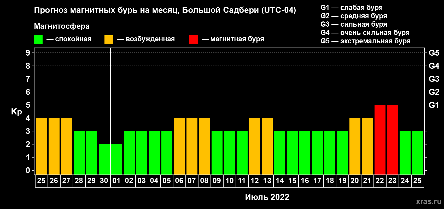 Прогноз максимального суточного геомагнитного индекса Kp на <b>1 месяц</b> (31 день) <b>с 25 июня по 25 июля 2022 г</b>