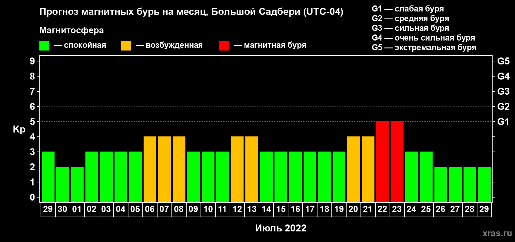 Прогноз максимального суточного геомагнитного индекса Kp на <b>1 месяц</b> (31 день) <b>с 29 июня по 29 июля 2022 г</b>