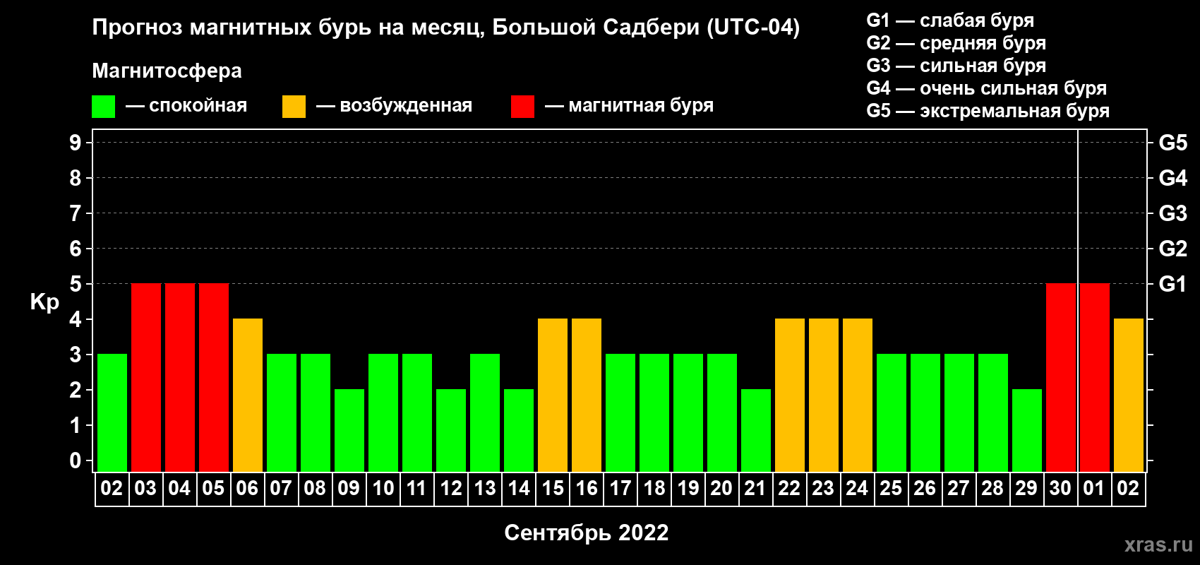 Прогноз максимального суточного геомагнитного индекса Kp на <b>1 месяц</b> (31 день) <b>с 02 сентября по 02 октября 2022 г</b>