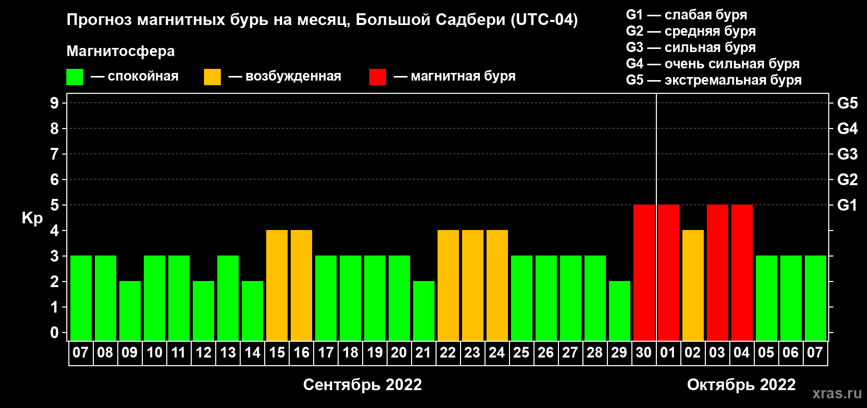 Прогноз максимального суточного геомагнитного индекса Kp на <b>1 месяц</b> (31 день) <b>с 07 сентября по 07 октября 2022 г</b>